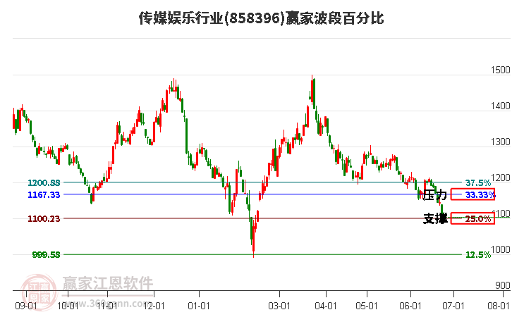 传媒娱乐行业波段百分比工具