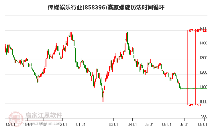 传媒娱乐行业螺旋历法时间循环工具