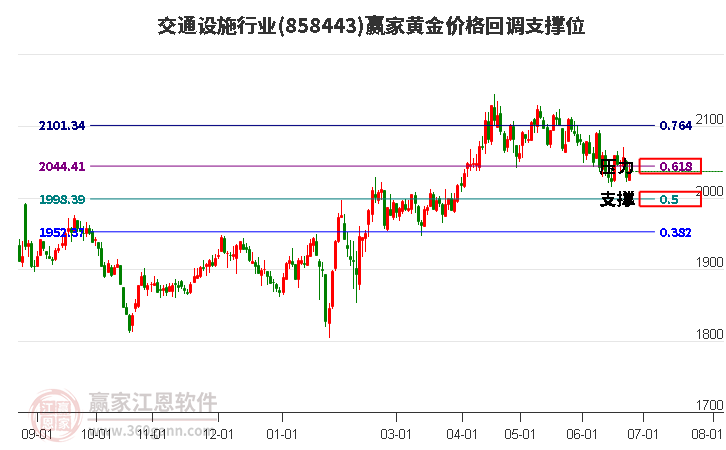 交通设施行业黄金价格回调支撑位工具