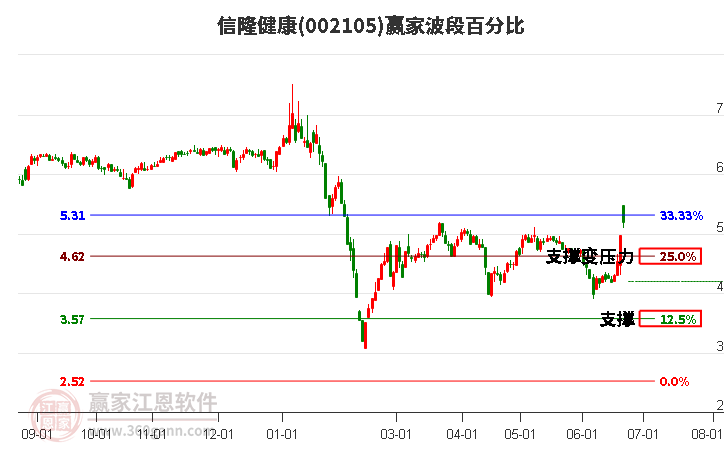 002105信隆健康波段百分比工具