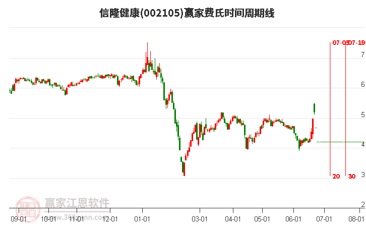 002105信隆健康費(fèi)氏時(shí)間周期線工具