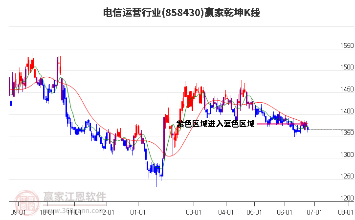 858430电信运营赢家乾坤K线工具