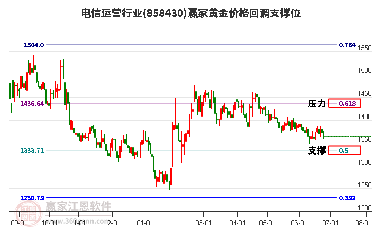 电信运营行业黄金价格回调支撑位工具