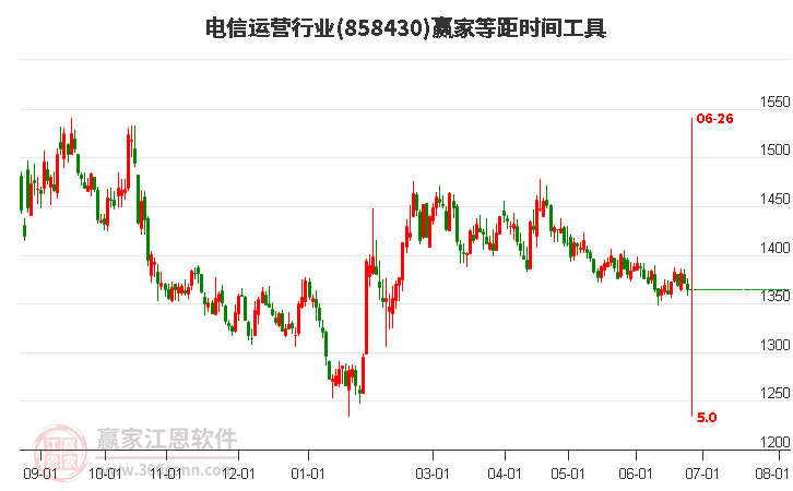 电信运营行业等距时间周期线工具