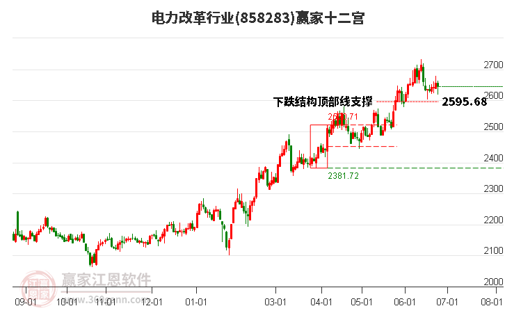 858283电力改革赢家十二宫工具