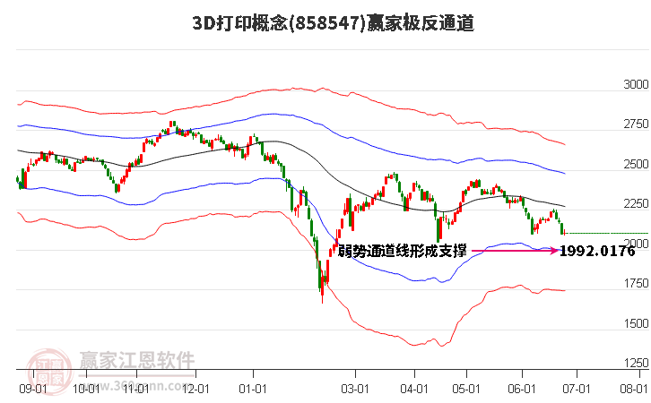 8585473D打印赢家极反通道工具