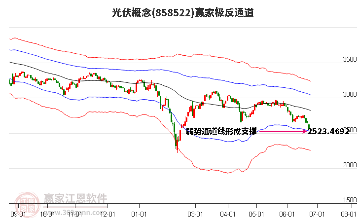 858522光伏赢家极反通道工具