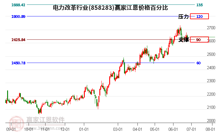 电力改革行业江恩价格百分比工具