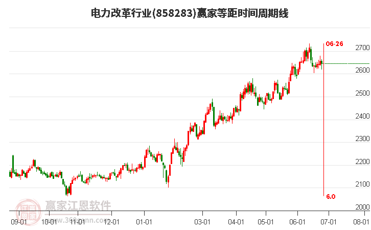 电力改革行业等距时间周期线工具