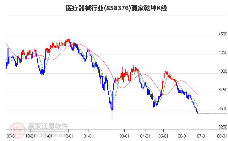 858376医疗器械赢家乾坤K线工具