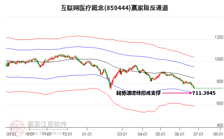 859444互联网医疗赢家极反通道工具