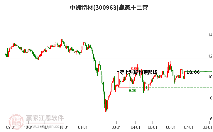 300963中洲特材赢家十二宫工具