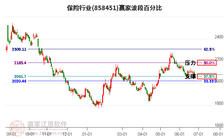 保險行業(yè)波段百分比工具 保險行業(yè)波段百分比工具