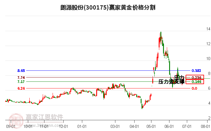 300175朗源股份黄金价格分割工具