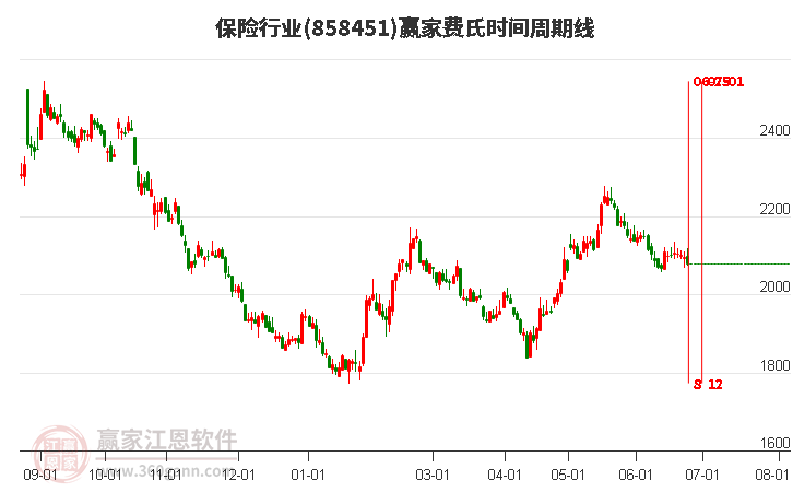 保險行業(yè)費氏時間周期線工具 保險行業(yè)費氏時間周期線工具