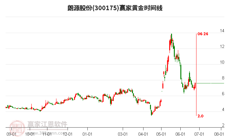 300175朗源股份黄金时间周期线工具