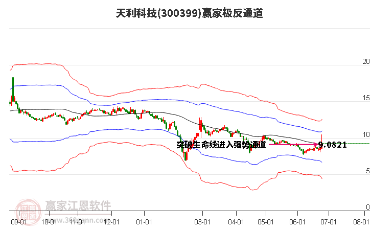 300399天利科技贏家極反通道工具 300399天利科技贏家極反通道工具