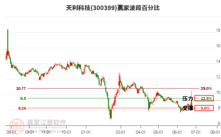 300399天利科技波段百分比工具 300399天利科技波段百分比工具