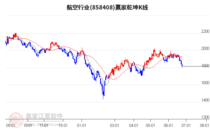 858408航空贏家乾坤K線工具