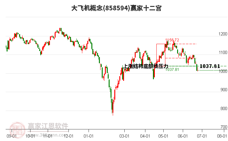 858594大飛機(jī)贏家十二宮工具