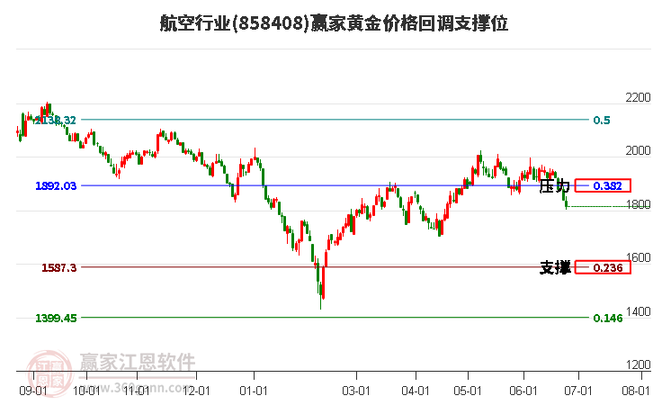 航空行業(yè)黃金價(jià)格回調(diào)支撐位工具