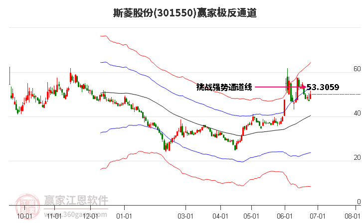 301550斯菱股份赢家极反通道工具