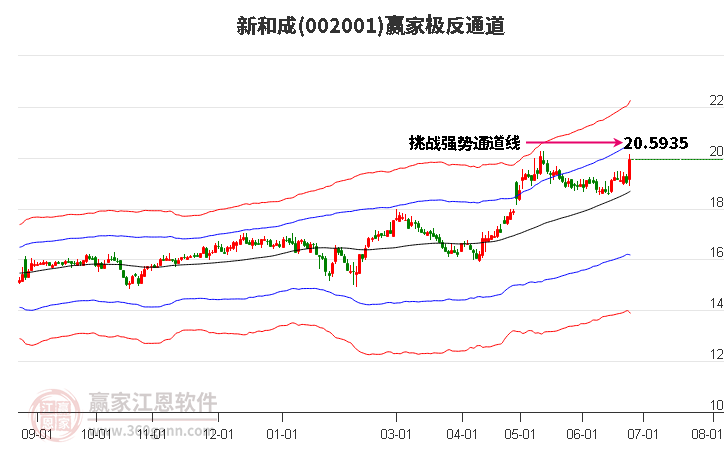 002001新和成贏家極反通道工具