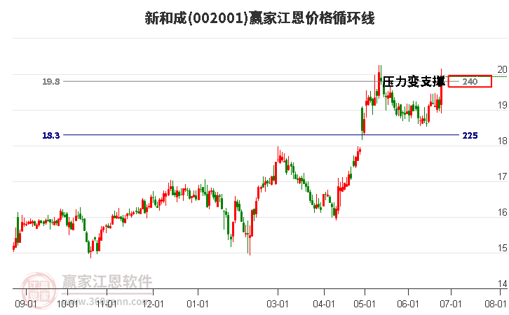 002001新和成江恩價格循環(huán)線工具