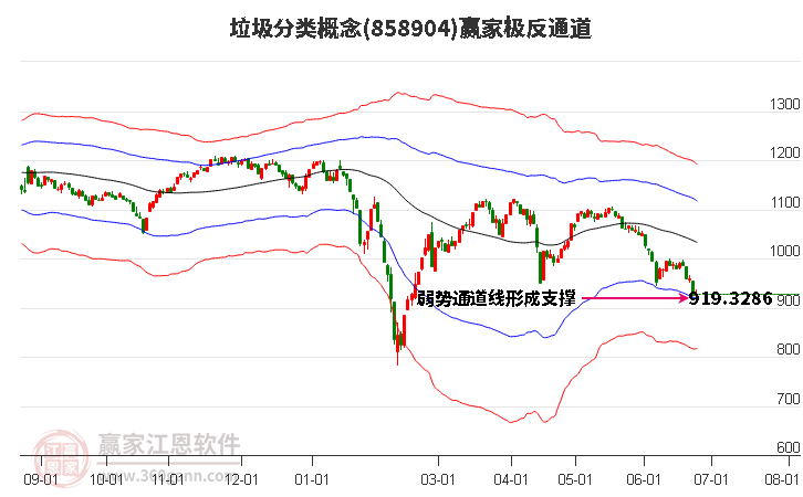 858904垃圾分类赢家极反通道工具