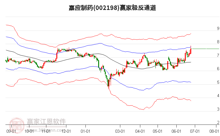 002198嘉應(yīng)制藥贏家極反通道工具