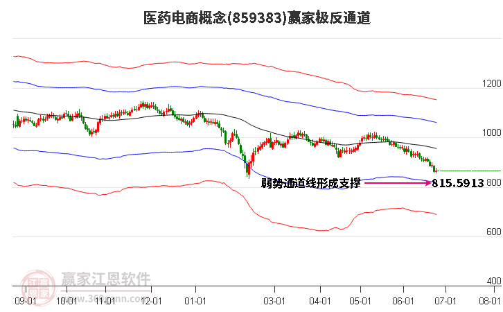 859383医药电商赢家极反通道工具