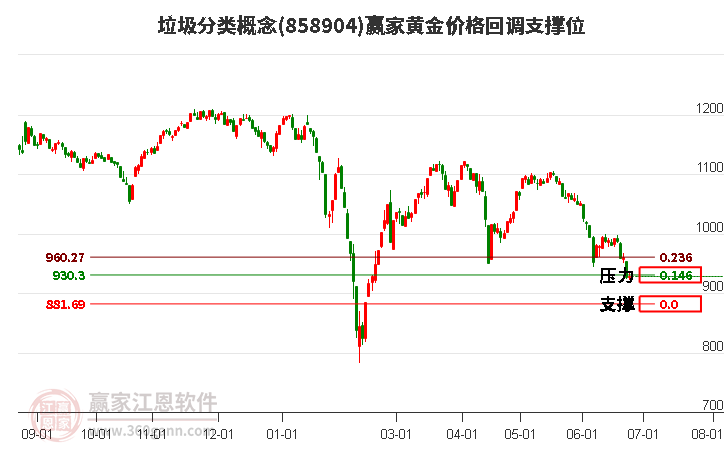 垃圾分类概念黄金价格回调支撑位工具