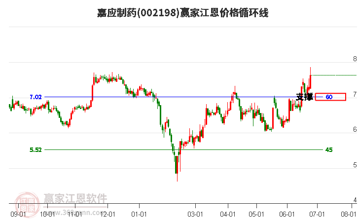 002198嘉應(yīng)制藥江恩價(jià)格循環(huán)線工具