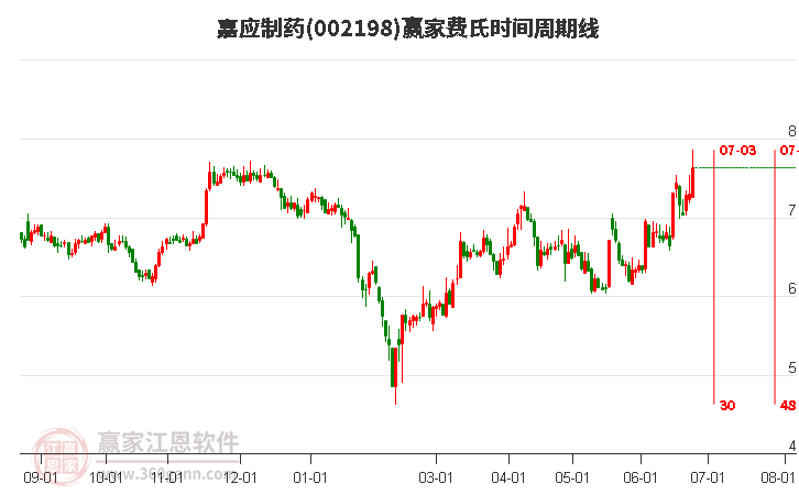 002198嘉應(yīng)制藥費(fèi)氏時(shí)間周期線工具