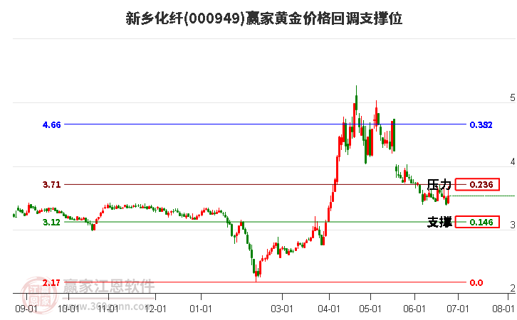 000949新鄉(xiāng)化纖黃金價(jià)格回調(diào)支撐位工具 000949新鄉(xiāng)化纖黃金價(jià)格回調(diào)支撐位工具