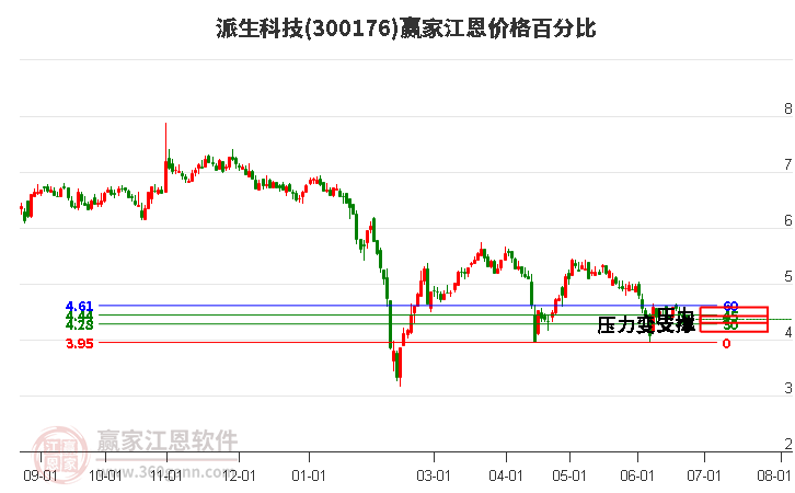 300176派生科技江恩价格百分比工具