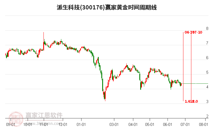 300176派生科技黄金时间周期线工具