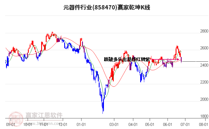 858470元器件赢家乾坤K线工具