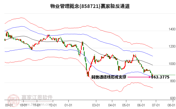 858721物业管理赢家极反通道工具