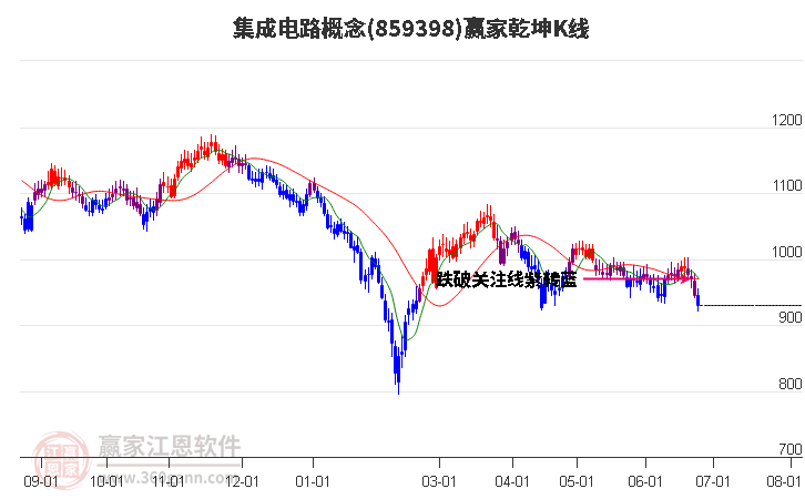 859398集成电路赢家乾坤K线工具