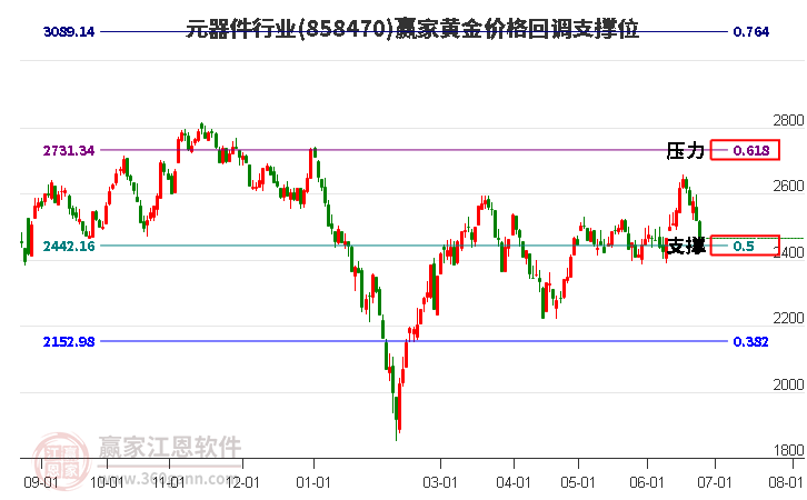 元器件行业黄金价格回调支撑位工具