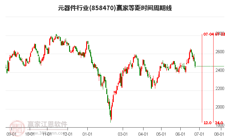 元器件行业等距时间周期线工具