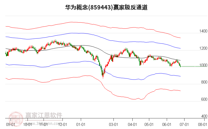 859443华为赢家极反通道工具