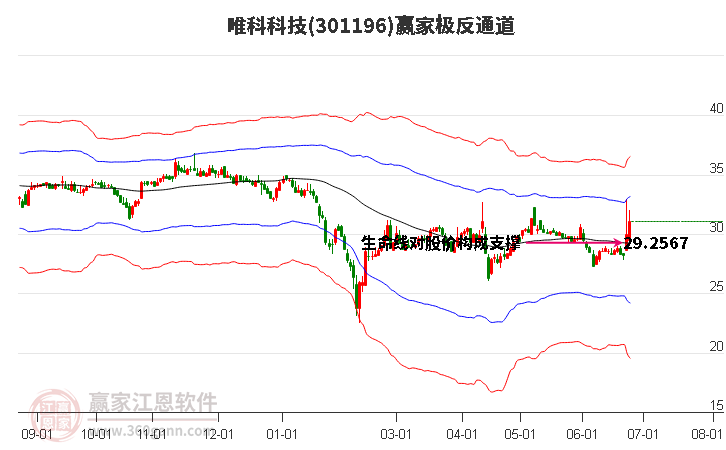 301196唯科科技贏家極反通道工具
