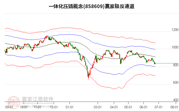 858609一體化壓鑄贏家極反通道工具