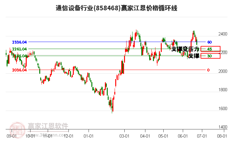 通信设备行业江恩价格循环线工具