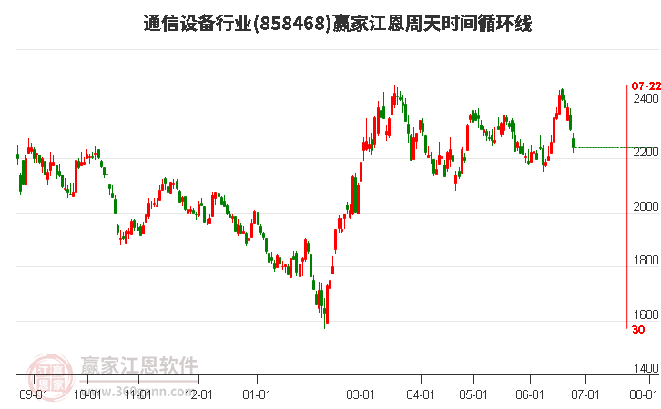 通信设备行业江恩周天时间循环线工具