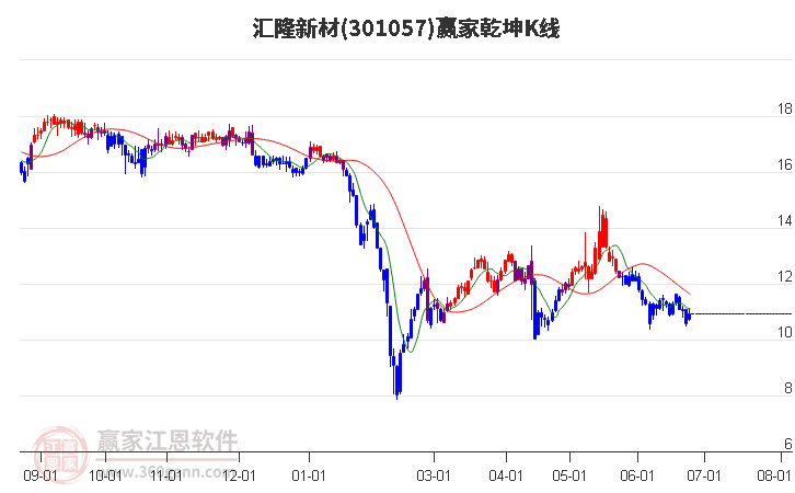 301057汇隆新材赢家乾坤K线工具