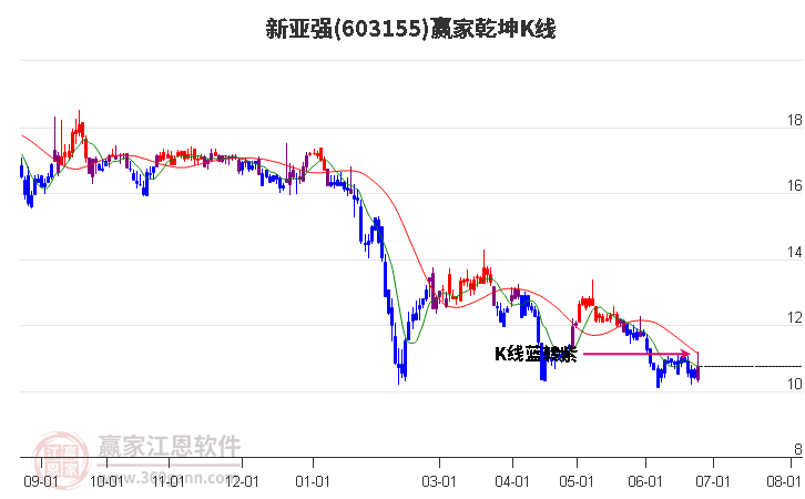 603155新亞強(qiáng)贏家乾坤K線工具