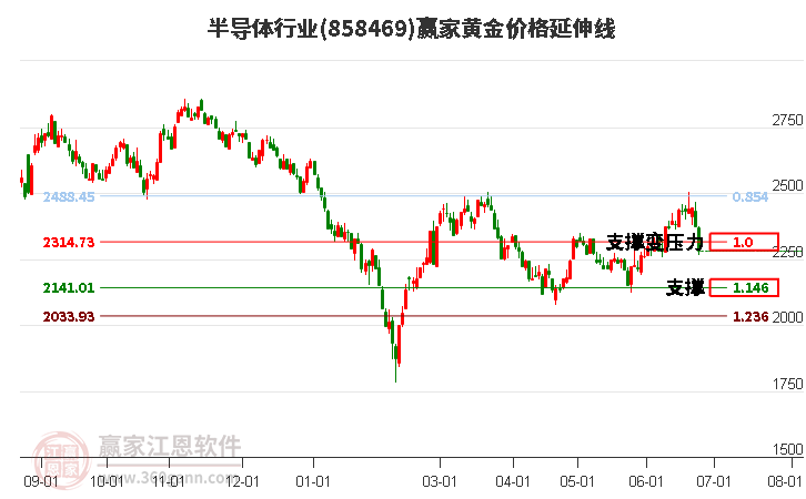 半导体行业黄金价格延伸线工具